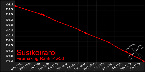 Last 31 Days Graph of Susikoiraroi