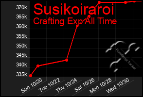 Total Graph of Susikoiraroi