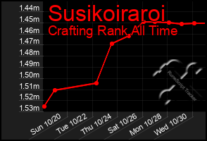 Total Graph of Susikoiraroi