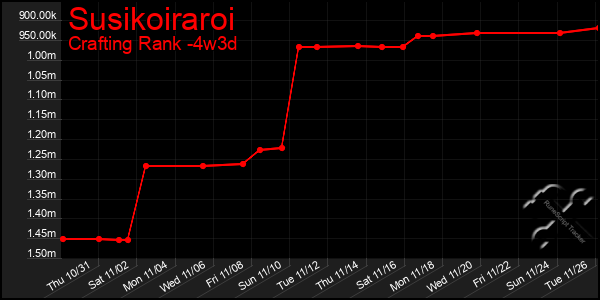 Last 31 Days Graph of Susikoiraroi