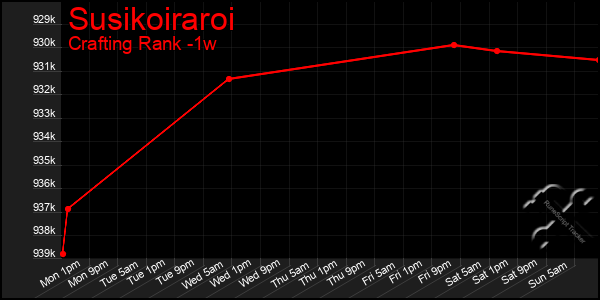 Last 7 Days Graph of Susikoiraroi