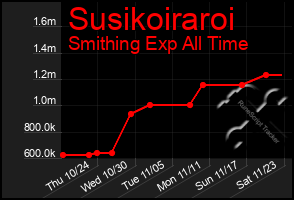 Total Graph of Susikoiraroi