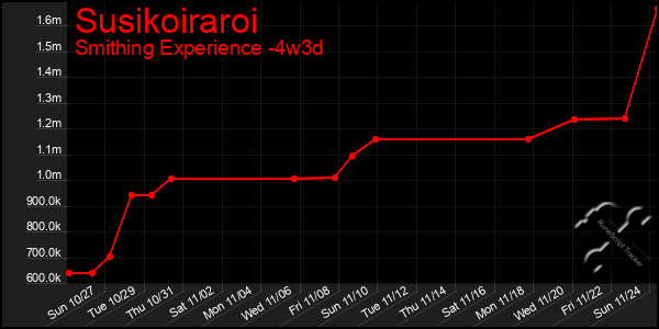 Last 31 Days Graph of Susikoiraroi