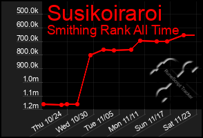 Total Graph of Susikoiraroi