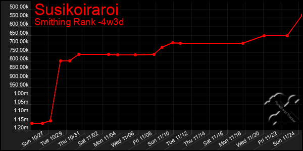 Last 31 Days Graph of Susikoiraroi