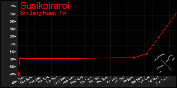 Last 7 Days Graph of Susikoiraroi