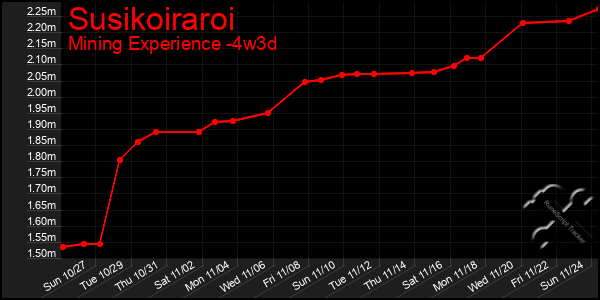 Last 31 Days Graph of Susikoiraroi