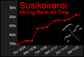 Total Graph of Susikoiraroi