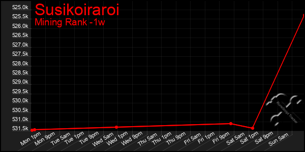 Last 7 Days Graph of Susikoiraroi