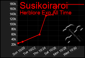 Total Graph of Susikoiraroi