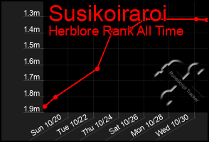 Total Graph of Susikoiraroi