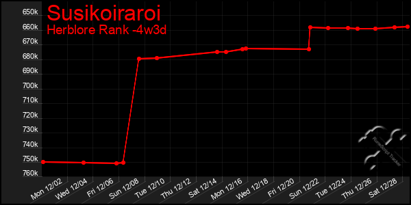 Last 31 Days Graph of Susikoiraroi