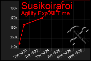 Total Graph of Susikoiraroi