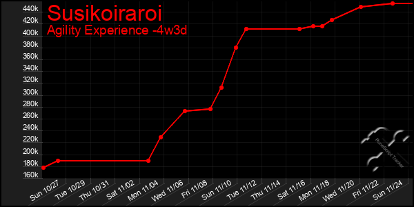 Last 31 Days Graph of Susikoiraroi