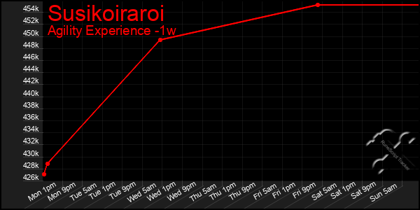 Last 7 Days Graph of Susikoiraroi