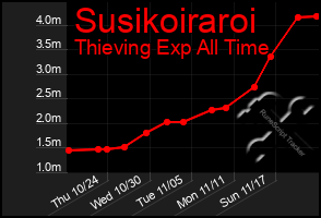 Total Graph of Susikoiraroi