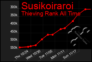 Total Graph of Susikoiraroi