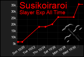 Total Graph of Susikoiraroi