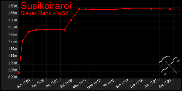 Last 31 Days Graph of Susikoiraroi