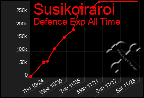 Total Graph of Susikoiraroi