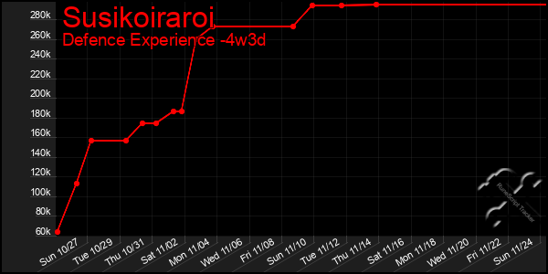 Last 31 Days Graph of Susikoiraroi