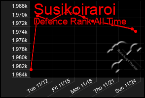 Total Graph of Susikoiraroi