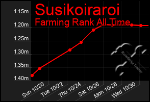 Total Graph of Susikoiraroi