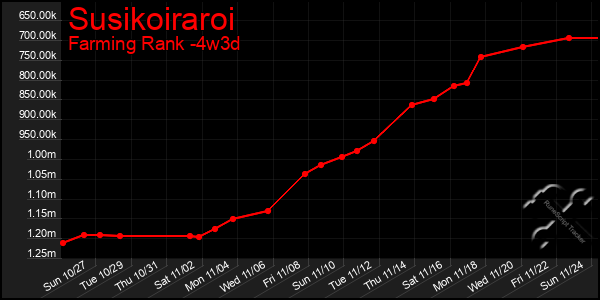 Last 31 Days Graph of Susikoiraroi