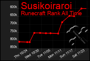 Total Graph of Susikoiraroi