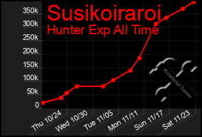 Total Graph of Susikoiraroi