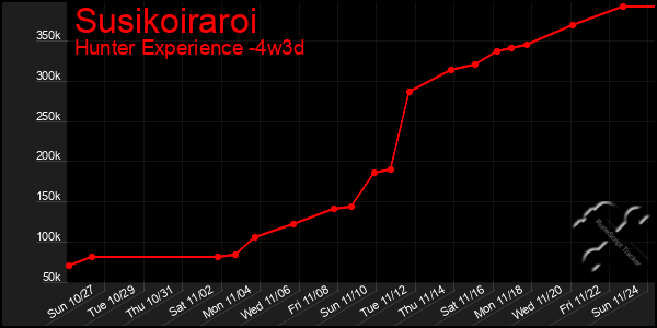 Last 31 Days Graph of Susikoiraroi