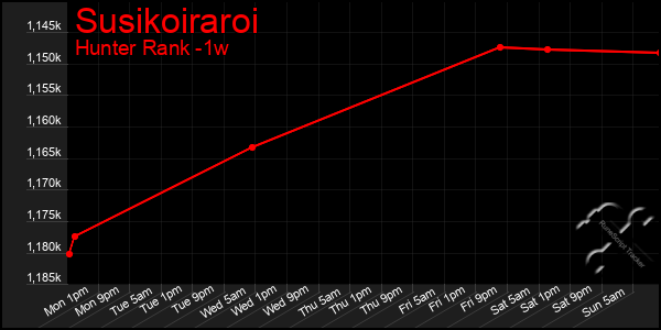 Last 7 Days Graph of Susikoiraroi