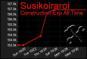 Total Graph of Susikoiraroi