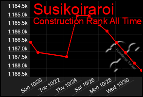 Total Graph of Susikoiraroi