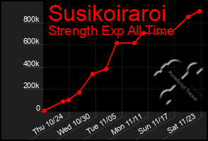 Total Graph of Susikoiraroi