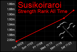 Total Graph of Susikoiraroi