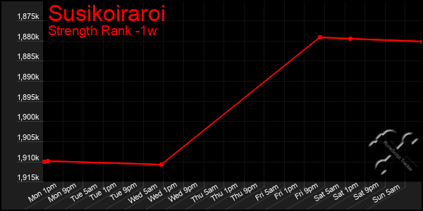 Last 7 Days Graph of Susikoiraroi