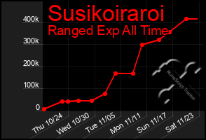 Total Graph of Susikoiraroi