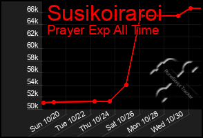 Total Graph of Susikoiraroi