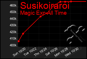 Total Graph of Susikoiraroi