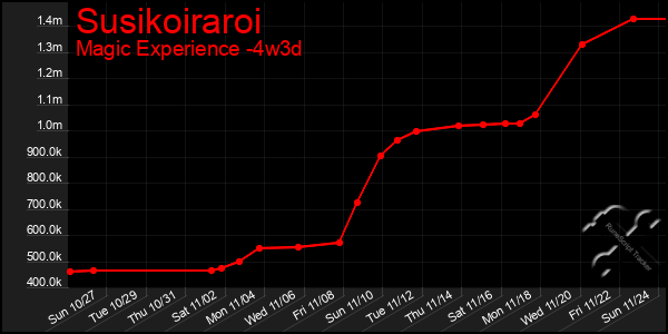 Last 31 Days Graph of Susikoiraroi