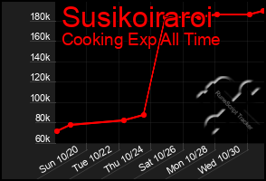 Total Graph of Susikoiraroi