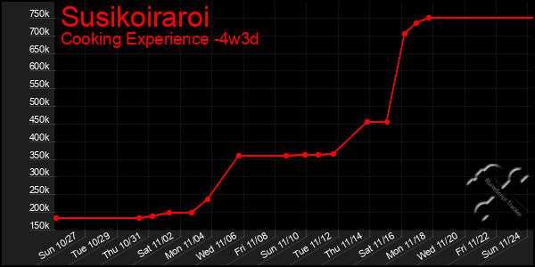 Last 31 Days Graph of Susikoiraroi