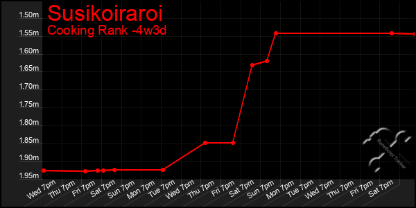 Last 31 Days Graph of Susikoiraroi