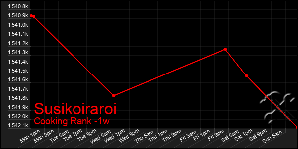 Last 7 Days Graph of Susikoiraroi