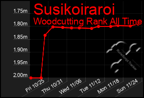 Total Graph of Susikoiraroi