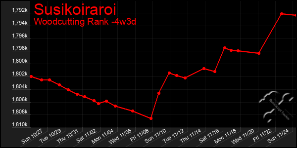 Last 31 Days Graph of Susikoiraroi