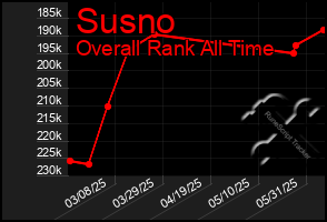 Total Graph of Susno