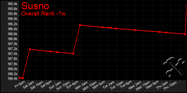1 Week Graph of Susno