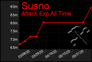 Total Graph of Susno